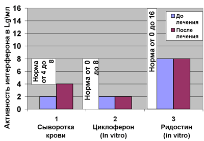 Диаграмма динамики показателей уровня  лейкоцитарного интерферона у больных вирусным гепатитом С, получавших «Флоравит-Э»