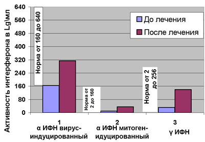 Диаграмма Динамика показателей уровня сывороточного инерферона у больных вирусным гепатитом С, получавших «Флоравит-Э» и чувствительность к циклоферону и ридостину